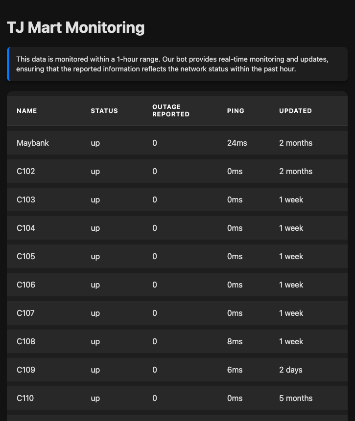 Sistem Pemantauan Rangkaian CCTV TJMart